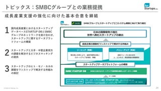 © 2020 for Startups, Inc. 29
トピックス：SMBCグループとの業務提携
成 長 産 業 支 援 の 強 化 に 向 け た 基 本 合 意 を 締 結
国内成長産業におけるスタートアップ
データベースSTARTUP DBとSMBC
グループのネットワークを掛け合わせ、
スタートアップに関するデータプラッ
トフォームの構築
スタートアップと大手・中堅企業双方
の課題を解決するビジネスマッチング
の提供
スタートアップのヒト・モノ・カネの
課題をワンストップで解決する枠組み
の検討
1
2
3
 