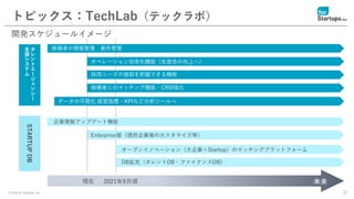 © 2020 for Startups, Inc. 31
トピックス：TechLab（テックラボ）
開発スケジュールイメージ
未来
オペレーション効率化機能（生産性の向上へ）
採用ニーズの強弱を把握できる機能
候補者とのマッチング機能・CRM強化
データの可視化 経営指標・KPIなど分析ツールへ
企業情報アップデート機能
Enterprise版（提供企業毎のカスタマイズ等）
オープンイノベーション（大企業×Startup）のマッチングプラットフォーム
DB拡充（タレントDB・ファイナンスDB）
候補者の情報管理 案件管理
STARTUP
DB
現在 2021年9月頃
タ
レ
ン
ト
エ
ー
ジ
ェ
ン
シ
ー
支
援
シ
ス
テ
ム
 