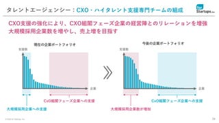 © 2020 for Startups, Inc. 34
タレントエージェンシー：CXO・ハイタレント支援専門チームの組成
CXO支援の強化により、CXO組閣フェーズ企業の経営陣とのリレーションを増強
大規模採用企業数を増やし、売上増を目指す
支援数
企業
大規模採用企業への支援
CxO組閣フェーズ企業への支援
支援数
企業
大規模採用企業数が増加
CxO組閣フェーズ企業への支援
現在の企業ポートフォリオ 今後の企業ポートフォリオ
 