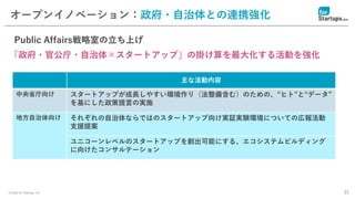 © 2020 for Startups, Inc. 35
オープンイノベーション：政府・自治体との連携強化
Public Affairs戦略室の立ち上げ
・
「政府・官公庁・自治体×スタートアップ」の掛け算を最大化する活動を強化
主な活動内容
中央省庁向け スタートアップが成長しやすい環境作り（法整備含む）のための、“ヒト”と“データ”
を基にした政策提言の実施
地方自治体向け それぞれの自治体ならではのスタートアップ向け実証実験環境についての広報活動
支援提案
ユニコーンレベルのスタートアップを創出可能にする、エコシステムビルディング
に向けたコンサルテーション
 