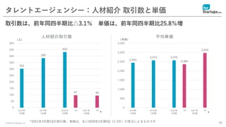 © 2020 for Startups, Inc.
2,443
2,573 2,575
2,364
2,974
0
500
1,000
1,500
2,000
2,500
3,000
3,500
2018年
3月期
2019年
3月期
2020年
3月期
1Q 2021年
3月期
1Q
平均単価
303
385
432
97 94
0
50
100
150
200
250
300
350
400
450
500
2018年
3月期
2019年
3月期
2020年
3月期
1Q 2021年
3月期
1Q
人材紹介取引数
40
タレントエージェンシー：人材紹介 取引数と単価
取引数は、前年同四半期比△3.1％ 単価は、前年同四半期比25.8％増
*2021年3月期1Qの取引数、単価は、主に2020年3月期4Q（1-3月）の受注によるものです
（千円）
（人）
* *
 