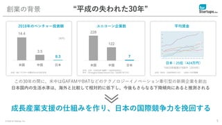 © 2020 for Startups, Inc. 5
創業の背景
成長産業支援の仕組みを作り、日本の国際競争力を挽回する
この30年の間に、米中はGAFAMやBATなどのテクノロジーイノベーション牽引型の新興企業を創出
日本国内の生活水準は、海外と比較して相対的に低下し、今後もさらなる下降傾向にあると推測される
228
122
7
米国 中国 日本
出所）日本：STARTUP DB調べ（2020年8月6日）
米中：CB insights Global Unicorn Club（2020年7月17日）
14.4
3.5
0.3
米国 中国 日本
出所）VEC 「ベンチャー白書2019」より当社作成
2018年のベンチャー投資額
(兆円)
ユニコーン企業数
出所）OECD （2020年8月13日） 1USD=110円換算
日本：25位（424万円）
*OECD加盟国37カ国中（2019年）
“平成の失われた30年”
平均賃金
 