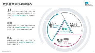 © 2020 for Startups, Inc. 6
成長産業支援の枠組み
ヒト
特にスタートアップ企業における「ヒト」は成
長ドライバー。企業成長に欠かせない「ヒト」
についてSTARTUP DBを活かして、効果的に
支援。
カネ
競争力のある企業を生み出すには、「カネ」も
存在も極めて重要。STARTUP DBを活かして
効果的な投資を実行。
戦略
成長企業の成長には、大企業や官公庁との協力
体制が必要。STARTUP DBを活かして、大企
業・スタートアップ双方を戦略面から支援。
ヒト カネ
戦略
タレントエー
ジェンシー
オープン
イノベーション
情報
Investment
 