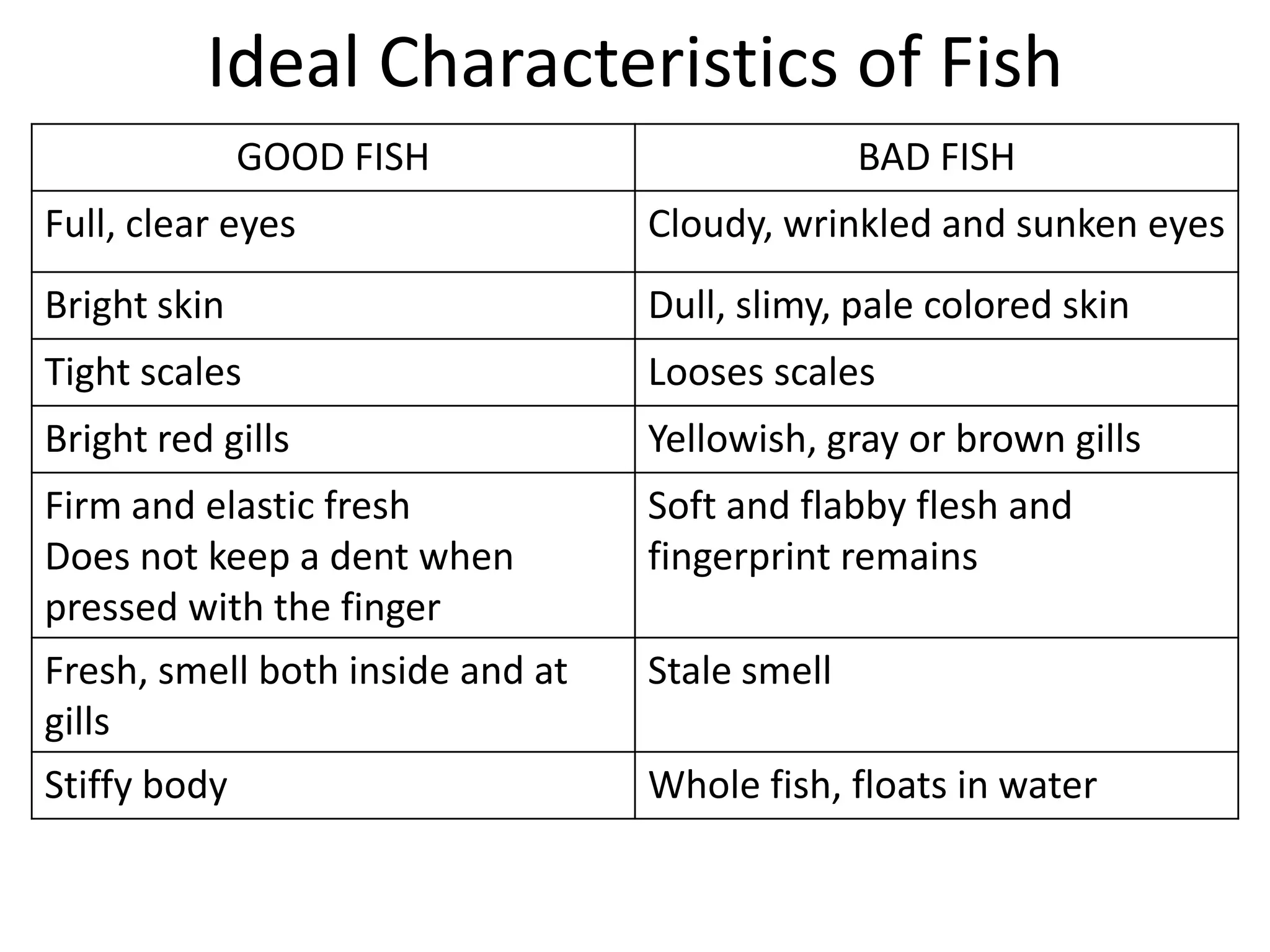 Ideal Characteristics of Fish
              GOOD FISH                         BAD FISH
Full, clear eyes                  Cloudy, wrinkled and sunken eyes
Bright skin                       Dull, slimy, pale colored skin
Tight scales                      Looses scales
Bright red gills                  Yellowish, gray or brown gills
Firm and elastic fresh            Soft and flabby flesh and
Does not keep a dent when         fingerprint remains
pressed with the finger
Fresh, smell both inside and at   Stale smell
gills
Stiffy body                       Whole fish, floats in water
 