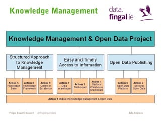 Knowledge Management

Fingal County Council

@fingalopendata

data.fingal.ie

 