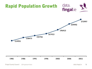 Rapid Population Growth

273997
239992
196413
167413
138473

152766

114951

1981
Fingal County Council

1986
@fingalopendata

1991

1996

2002

2006

2011
data.fingal.ie

5

 