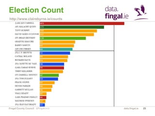 Fingal County Council data.fingal.ie
Fingal Data Hub
23@fingalopendata
 