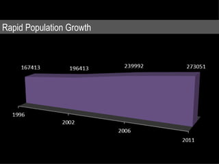 Rapid Population Growth
 