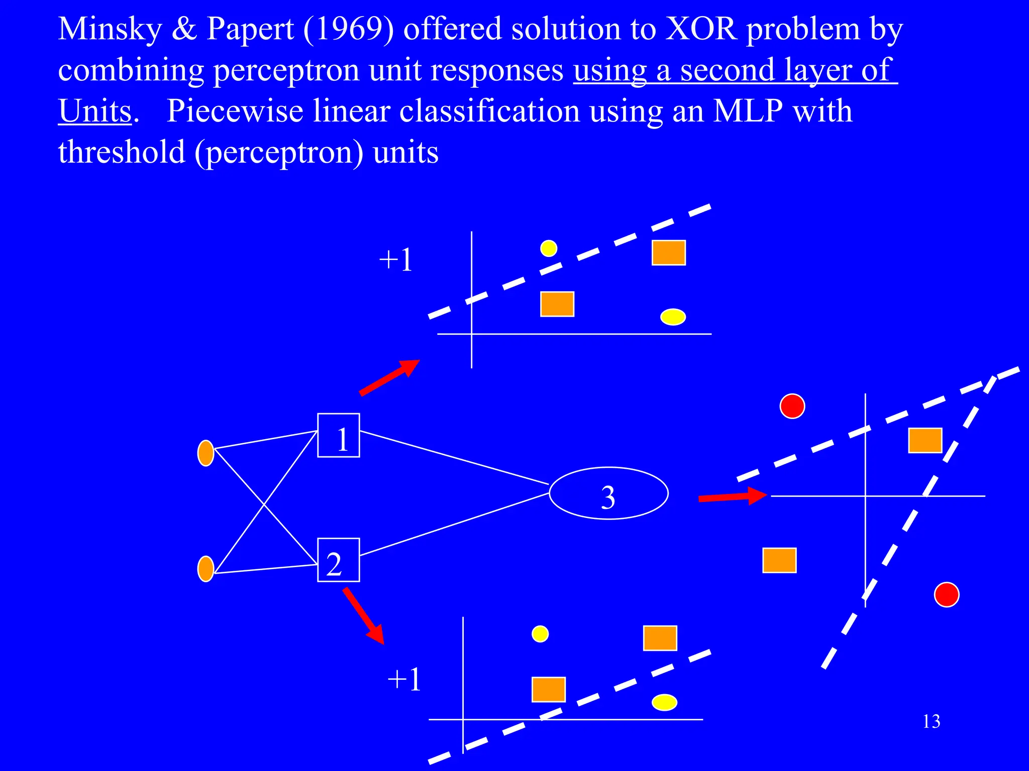 Minsky & Papert (1969) offered solution to XOR problem by
combining perceptron unit responses using a second layer of
Units. Piecewise linear classification using an MLP with
threshold (perceptron) units
1
2
+1
+1
3
13
 