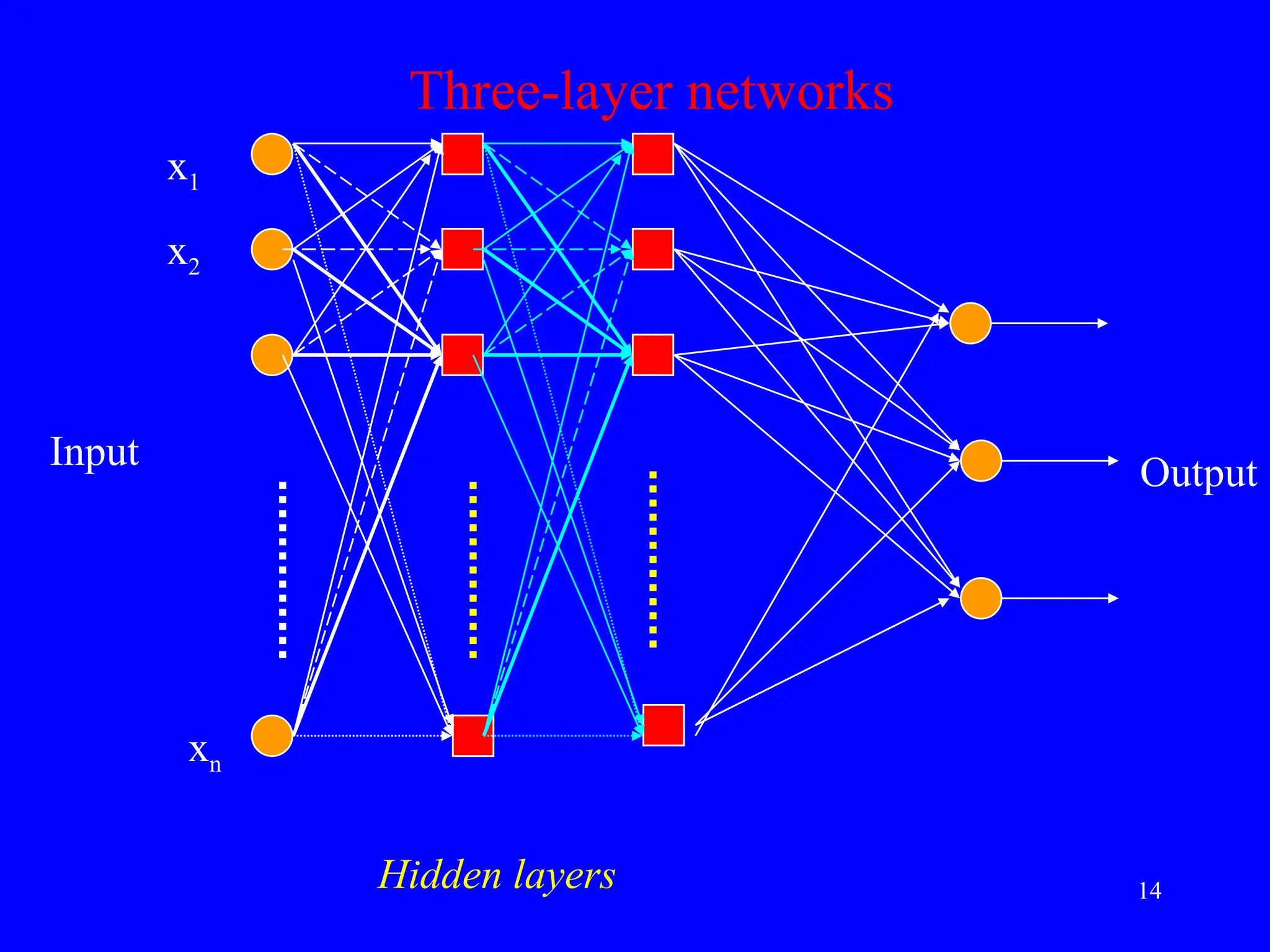 xn
x1
x2
Input Output
Three-layer networks
Hidden layers 14
 