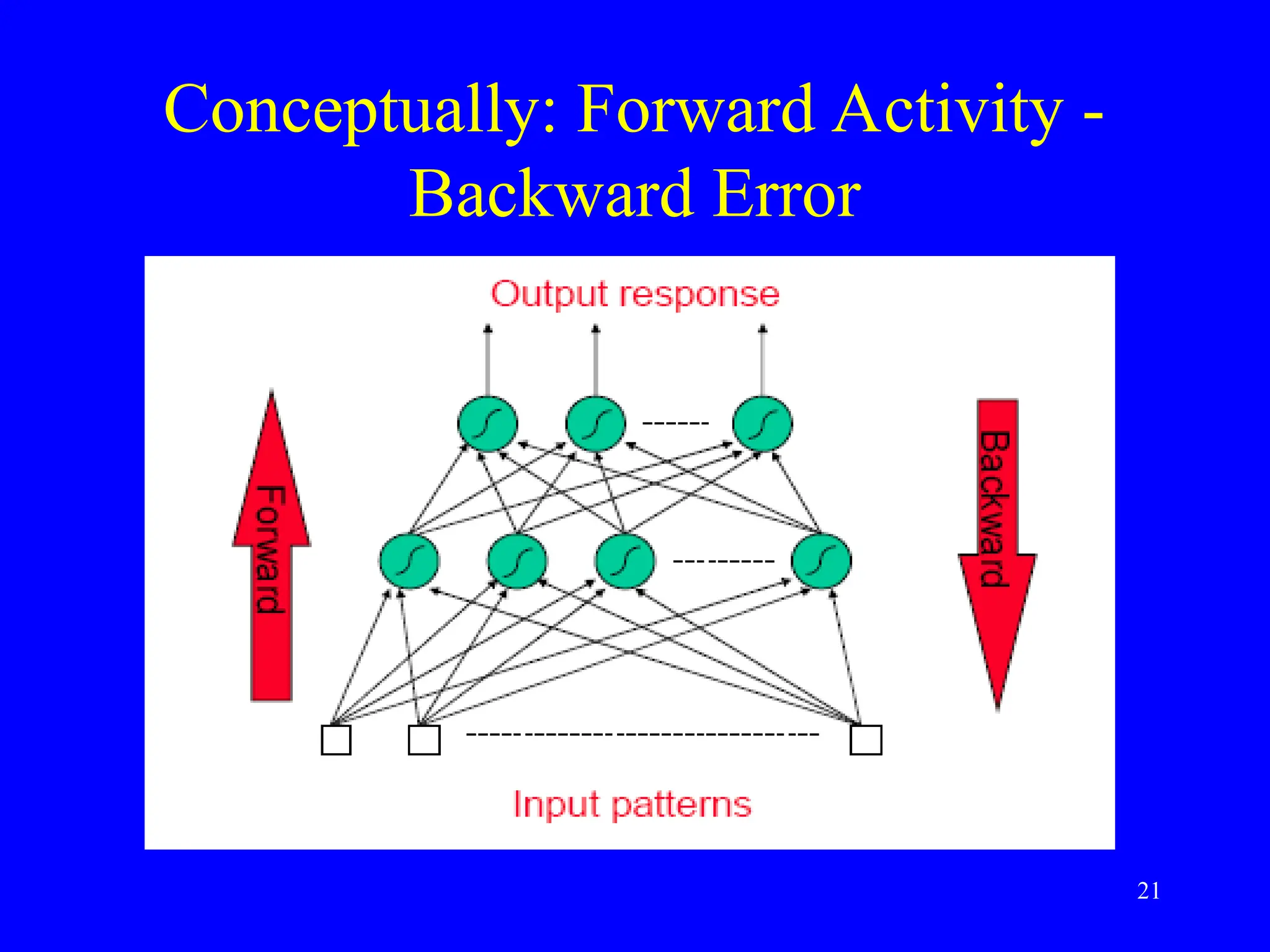 Conceptually: Forward Activity -
Backward Error
21
 
