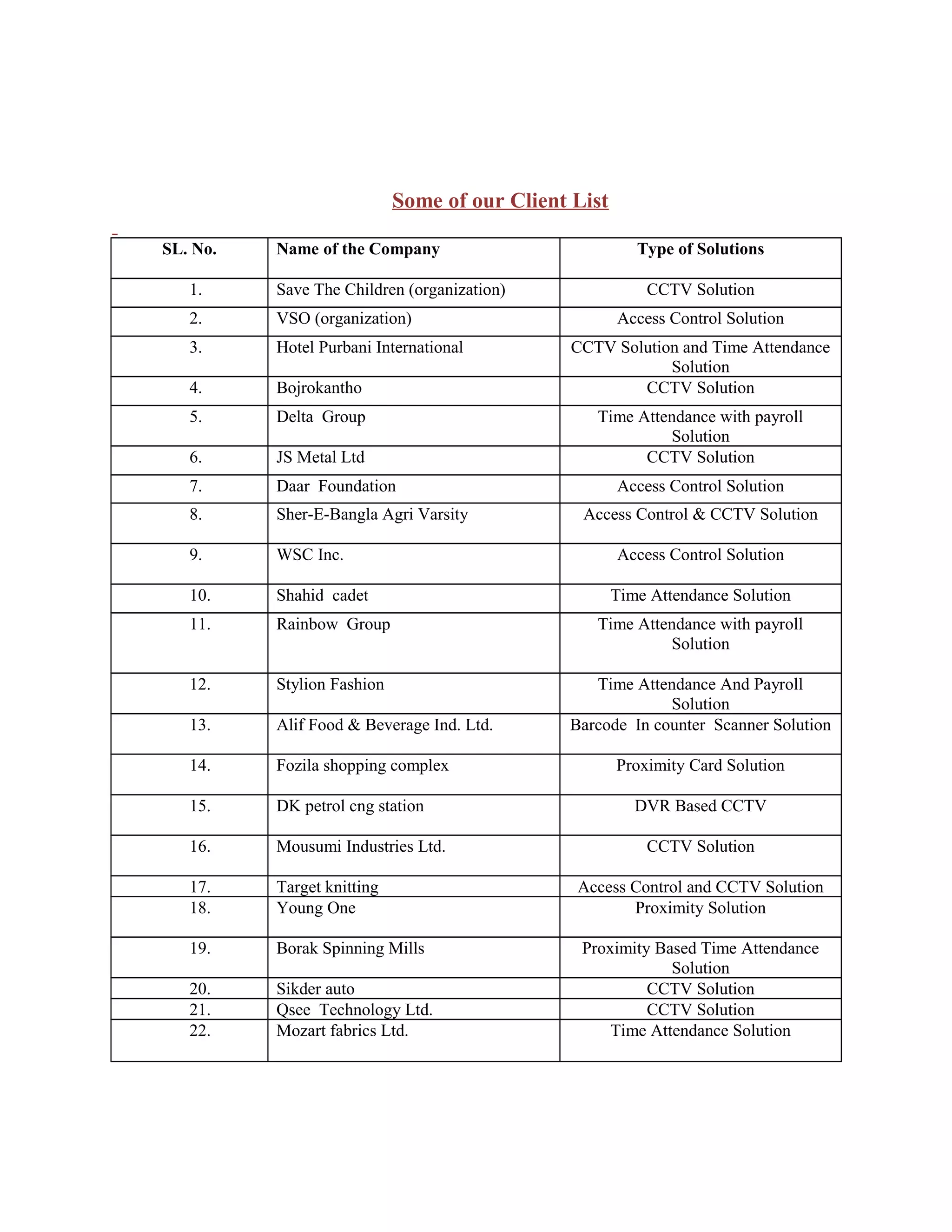 Some of our Client List
SL. No. Name of the Company Type of Solutions
1. Save The Children (organization) CCTV Solution
2. VSO (organization) Access Control Solution
3. Hotel Purbani International CCTV Solution and Time Attendance
Solution
4. Bojrokantho CCTV Solution
5. Delta Group Time Attendance with payroll
Solution
6. JS Metal Ltd CCTV Solution
7. Daar Foundation Access Control Solution
8. Sher-E-Bangla Agri Varsity Access Control & CCTV Solution
9. WSC Inc. Access Control Solution
10. Shahid cadet Time Attendance Solution
11. Rainbow Group Time Attendance with payroll
Solution
12. Stylion Fashion Time Attendance And Payroll
Solution
13. Alif Food & Beverage Ind. Ltd. Barcode In counter Scanner Solution
14. Fozila shopping complex Proximity Card Solution
15. DK petrol cng station DVR Based CCTV
16. Mousumi Industries Ltd. CCTV Solution
17. Target knitting Access Control and CCTV Solution
18. Young One Proximity Solution
19. Borak Spinning Mills Proximity Based Time Attendance
Solution
20. Sikder auto CCTV Solution
21. Qsee Technology Ltd. CCTV Solution
22. Mozart fabrics Ltd. Time Attendance Solution
 