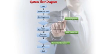System Flow Diagram
start
Insert ATM card
Exit
Select
Transaction type
Scan Fingerprint
Carry out
Transaction
END
Invalid fingerprint
More Transaction
Transaction Completed
 