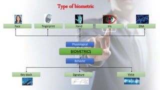 Type of biometric
Physiological
IrisHandfingerprintFace DNA
Behavior
Key stock Signature Voice
BIOMETRICS
 