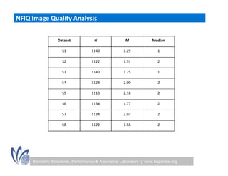 NFIQ Image Quality Analysis 


                 Dataset            N               M             Median

                   S1              1140            1.29              1

                   S2              1122            1.91              2

                   S3              1140            1.75              1

                   S4              1128            2.00              2

                   S5              1110            2.18              2

                   S6              1134            1.77              2

                   S7              1134            2.03              2

                   S8              1122            1.58              2




     Biometric Standards, Performance & Assurance Laboratory | www.bspalabs.org
 