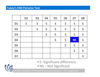 Tukey’s HSD Pairwise Test


                D2           D3         D4        D5          D6         D7       D8
     D1          S            S          S          S          S          S       S
     D2                       S          S          S          S          S       S
     D3                                  S          S          S          S       S
     D4                                             S          S         NS       S
     D5                                                        S          S       S
     D6                                                                   S       S
     D7                                                                           S
                                S‐ Significant difference
                                 S Significant difference
                                NS – Not Significant
     Biometric Standards, Performance & Assurance Laboratory | www.bspalabs.org
 