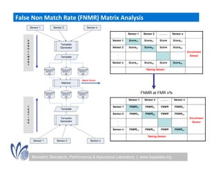 False Non Match Rate (FNMR) Matrix Analysis




     Biometric Standards, Performance & Assurance Laboratory | www.bspalabs.org
 