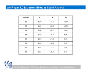 VeriFinger 5.0 Extractor Minutiae Count Analysis


                Dataset             n              M               SD

                   S1             1140            41.72           10.57

                   S2             1122            28.32           10.73

                   S3             1140            40.25           10.12

                   S4             1128            30.74            8.06

                   S5             1110            24.38            6.87

                   S6             1134            38.62            9.18

                   S7             1134            27.53            7.69

                   S8             1122            26.15            6.73




     Biometric Standards, Performance & Assurance Laboratory | www.bspalabs.org
 
