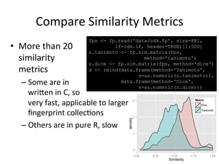 fps <- fp.read('data/cdk.fp', size=881, 
lf=cdk.lf, header=TRUE)[1:500] 
s.tanimoto <- fp.sim.matrix(fps, 
3 
2 
1 
0 
0.00 0.25 0.50 0.75 1.00 
Similarity 
density 
Metric 
Dice 
Tanimoto 
Compare 
Similarity 
Metrics 
• More 
than 
20 
similarity 
metrics 
– Some 
are 
in 
wri7en 
in 
C, 
so 
very 
fast, 
applicable 
to 
larger 
fingerprint 
collec(ons 
– Others 
are 
in 
pure 
R, 
slow 
method='tanimoto') 
s.dice <- fp.sim.matrix(fps, method='dice') 
d <- rbind(data.frame(method='Tanimoto', 
s=as.numeric(s.tanimoto)), 
data.frame(method='Dice', 
s=as.numeric(s.dice))) 
 