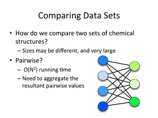 Comparing 
Data 
Sets 
• How 
do 
we 
compare 
two 
sets 
of 
chemical 
structures? 
– Sizes 
may 
be 
different, 
and 
very 
large 
• Pairwise? 
– 
O(N2) 
running 
(me 
– Need 
to 
aggregate 
the 
resultant 
pairwise 
values 
 