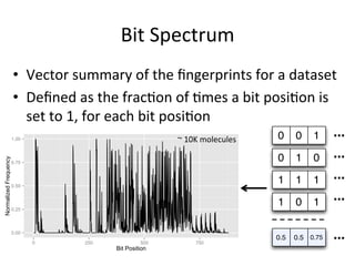 1.00 
0.75 
0.50 
0.25 
0.00 
0 250 500 750 
Bit Position 
Normalized Frequency 
Bit 
Spectrum 
• Vector 
summary 
of 
the 
fingerprints 
for 
a 
dataset 
• Defined 
as 
the 
frac(on 
of 
(mes 
a 
bit 
posi(on 
is 
set 
to 
1, 
for 
each 
bit 
posi(on 
0 0 1 
0 1 0 
1 1 1 
1 0 1 
0.5 0.5 0.75 
... 
... 
... 
... 
... 
~ 
10K 
molecules 
 