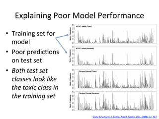 Explaining 
Poor 
Model 
Performance 
• Training 
set 
for 
model 
• Poor 
predic(ons 
on 
test 
set 
• Both 
test 
set 
classes 
look 
like 
the 
toxic 
class 
in 
the 
training 
set 
Guha 
& 
Schurer, 
J. 
Comp. 
Aided. 
Molec. 
Des., 
2008, 
22, 
367 
 