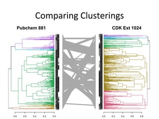 Comparing 
Clusterings 
Pubchem 881 
111112211888891456789 111222200014590236778 111122200088880012349 1111122233699902369 111334411234688 11111181111667001579 1188899111223467 34444452456789 13344550033568 11133340234779 22222231122226123334 222222211112330011256 222222202355661245689 222222225567772334467 222222277788991357889 222222257899992456668 222222277888990011677 222222256668892345789 122277925889059 125577714569 127777801679 246778834678 12223880578991 111122244446771446788 222222224444560023569 236669900668891 155699903445598 155666600134670 125566802557881 11189990366799567 112222224445670127889 111222203448995567889 111222212345890045579 122222200133392344789 111111102233772356899 111111133456772456679 111111111223772346899 111111114555660134789 111111133355550112445 111111303456670123355 11222220122235127 111111100001223344569 111111012244022378 
0.8 0.6 0.4 0.2 0.0 
CDK Ext 1024 
111111201122250334789 111111100002442234567 1122378022330801236 227884946799 112777855679 277771523456 25782360178 11112274444891177788 112222200123990445569 122222212334580455899 112222202334590233778 222222225577792445799 222222267778881223688 222222288888990134569 222222268999990234567 222222256677890157889 222222244445793456667 222222224445660011269 111222201355661256678 222222211222330112334 222222201122660123456 111122236677791457889 13444450255678 134445510334690 111188911671240168 111188911661235779 166899903457998 1156668000235601 25569991456789 35556660456788 111169945770895669 111111112255561245789 111111111355670334899 111111133455670123444 111111133456671122355 112222200001330267778 111122200188991457899 1111214144892636689 11113341123348 11333340147789 1122223590122300 111111102233772356899 111111888889012234 
0.0 0.2 0.4 0.6 0.8 
 