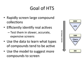 Goal 
of 
HTS 
• Rapidly 
screen 
large 
compound 
collec(ons 
• Efficiently 
iden(fy 
real 
ac(ves 
– Test 
them 
in 
slower, 
accurate, 
expensive 
screens 
• Use 
the 
data 
to 
learn 
what 
types 
of 
compounds 
tend 
to 
be 
ac(ve 
• Use 
the 
model 
to 
suggest 
more 
compounds 
to 
screen 
300K 
HTS 
1000 
300 
Number of Molecules 
Cherry 
Picks 
 