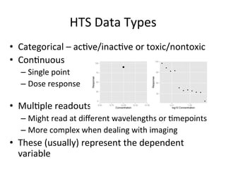 HTS 
Data 
Types 
• Categorical 
– 
ac(ve/inac(ve 
or 
toxic/nontoxic 
• Con(nuous 
– Single 
point 
– Dose 
response 
• Mul(ple 
readouts 
– Might 
120 
90 
60 
100 
75 
50 
25 
read 
at 
different 
wavelengths 
or 
(mepoints 
– More 
complex 
when 
dealing 
with 
imaging 
• These 
(usually) 
represent 
the 
dependent 
variable 
30 
0.01 1.00 
log10 Concentration 
Response 
0 
9.50 9.75 10.00 10.25 10.50 
Concentration 
Response 
 