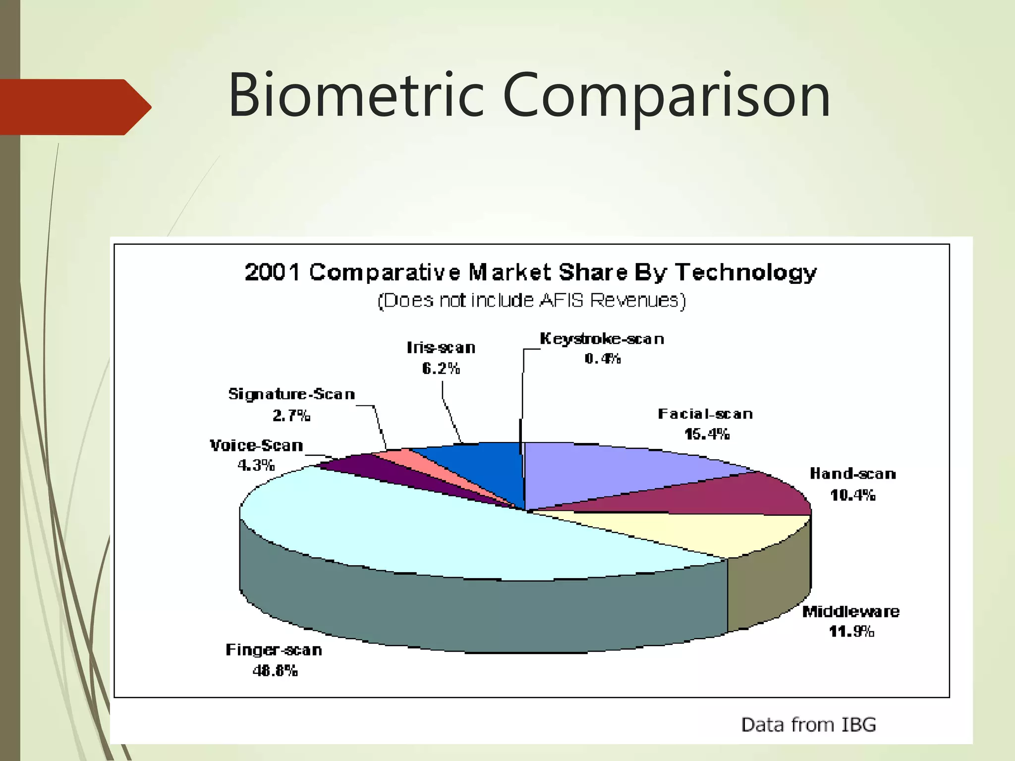 Biometric Comparison
 