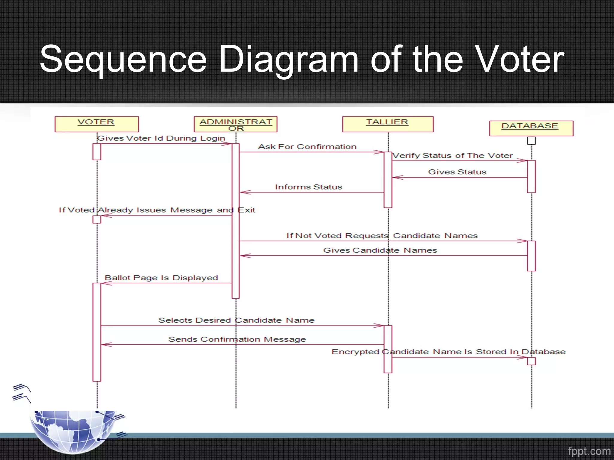 Sequence Diagram of the Voter
 