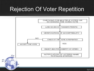 Rejection Of Voter Repetition
 