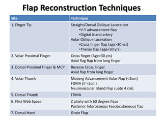 Flap Reconstruction Techniques
Site Technique
1. Finger Tip Straight/Dorsal Oblique Laceration
•V-Y advancement flap
•Digital island artery
Volar Oblique Laceration
•Cross finger flap (age>30 yrs)
•Thenar flap (age<30 yrs)
2. Volar Proximal Finger Cross finger (Age>30 yrs)
Axial flag flap from long finger
3. Dorsal Proximal Finger & MCP Reverse Cross Finger
Axial flap from long finger
4. Volar Thumb Moberg Advancement Volar Flap (<2cm)
FDMA (if >2cm)
Neurovascular Island Flap (upto 4 cm)
5. Dorsal Thumb FDMA
6. First Web Space Z plasty with 60 degree flaps
Posterior Interosseous Fasciocutaneuos flap
7. Dorsal Hand Groin Flap
 