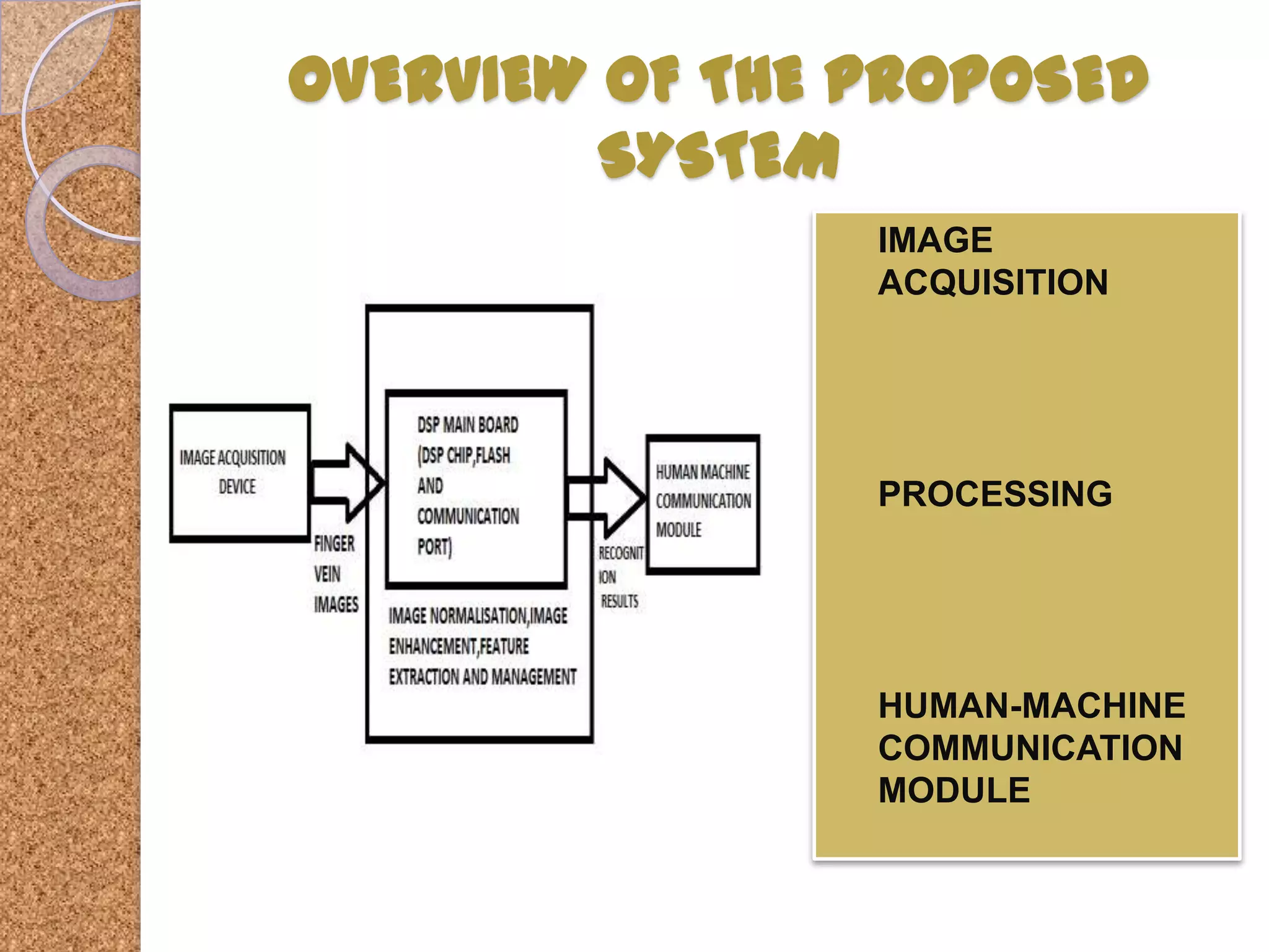 OVERVIEW OF THE PROPOSED
SYSTEM


IMAGE
ACQUISITION



PROCESSING



HUMAN-MACHINE
COMMUNICATION
MODULE

 