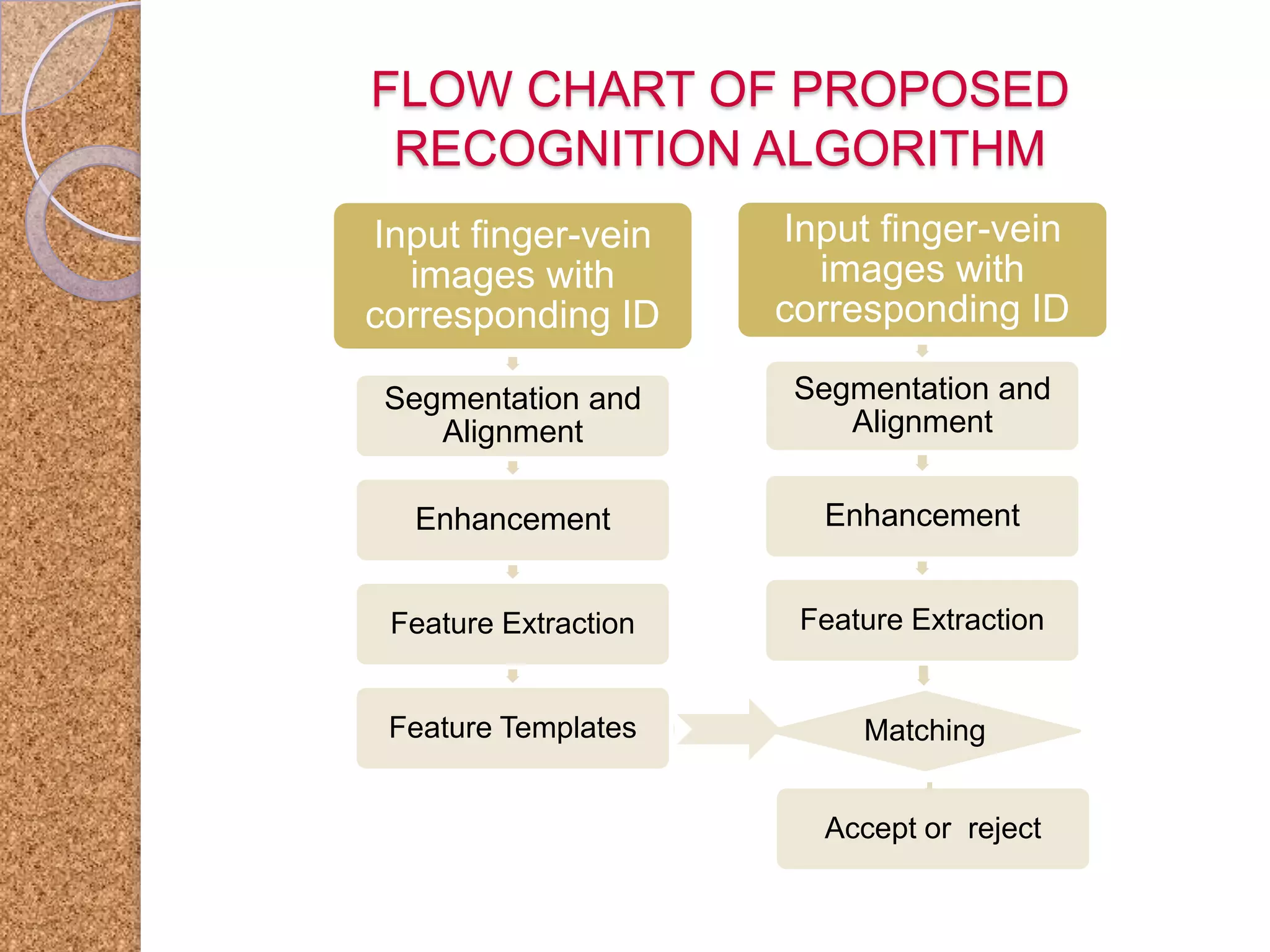 FLOW CHART OF PROPOSED
RECOGNITION ALGORITHM
Input finger-vein
images with
corresponding ID

Input finger-vein
images with
corresponding ID

Segmentation and
Alignment

Segmentation and
Alignment

Enhancement

Enhancement

Feature Extraction

Feature Extraction

Feature Templates

Matching
Accept or reject

 