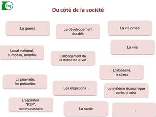 La guerre
Local, national,
européen, mondial
Le développement
durable
L'allongement de
la durée de la vie
Le système économique
après la crise
Les migrations
La pauvreté,
les précarités
La santé
La vie privée
L'aspiration
"P2P",
communautaire
La ville
L'infobésité,
le stress
…
Du côté de la société
 