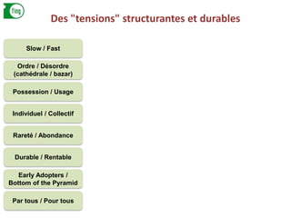 Des "tensions" structurantes et durables
Slow / Fast
Ordre / Désordre
(cathédrale / bazar)
Possession / Usage
Individuel / Collectif
Rareté / Abondance
Durable / Rentable
Early Adopters /
Bottom of the Pyramid
Par tous / Pour tous
 