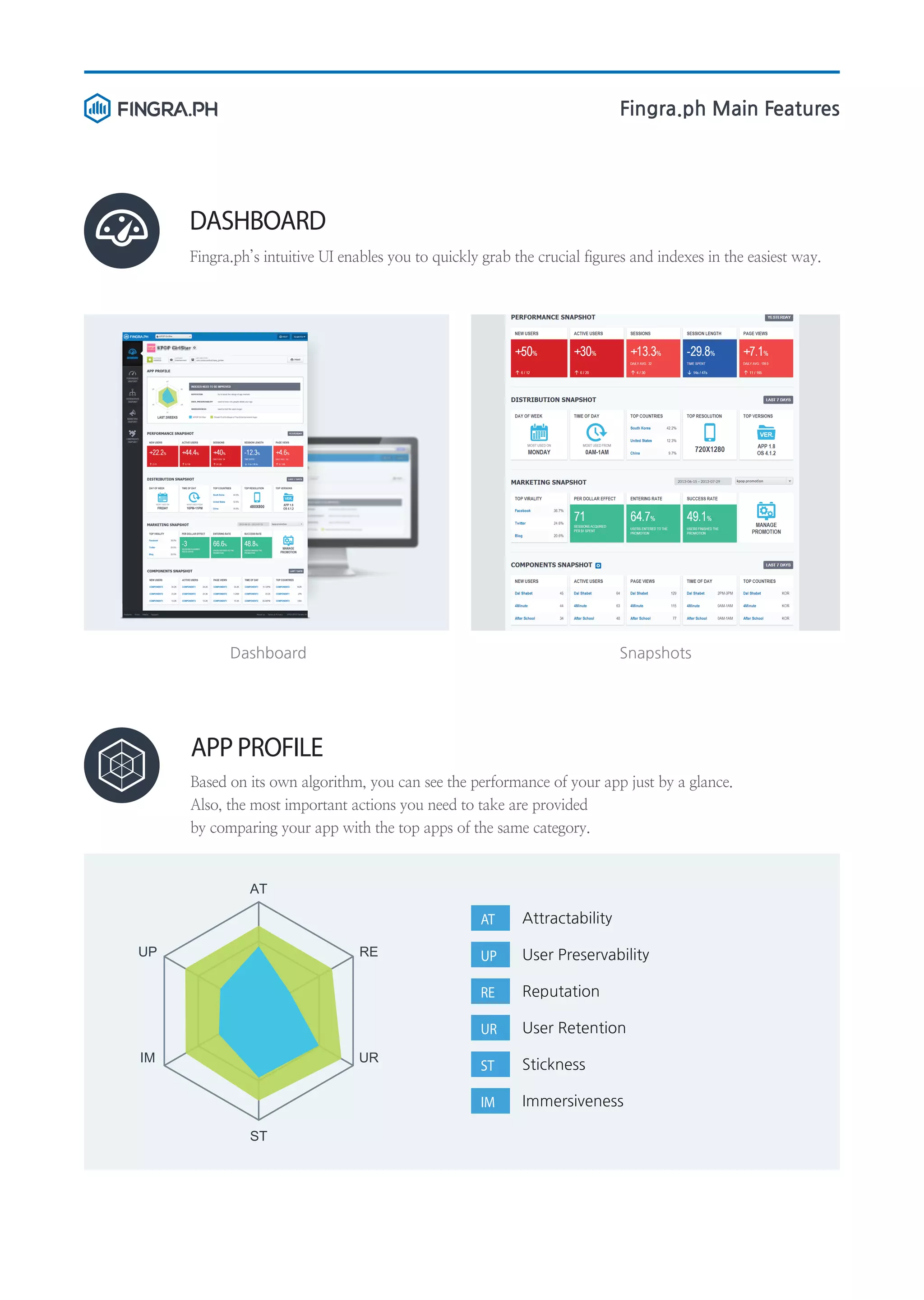 Fingra.ph Main Features

DASHBOARD
Fingra.ph’s intuitive UI enables you to quickly grab the crucial figures and indexes in the easiest way.

Dashboard

Snapshots

APP PROFILE
Based on its own algorithm, you can see the performance of your app just by a glance.
Also, the most important actions you need to take are provided
by comparing your app with the top apps of the same category.

AT

AT

UR

ST

Reputation
User Retention

ST

Stickness

IM

IM

User Preservability

UR

RE

UP
RE

UP

Attractability

Immersiveness

 