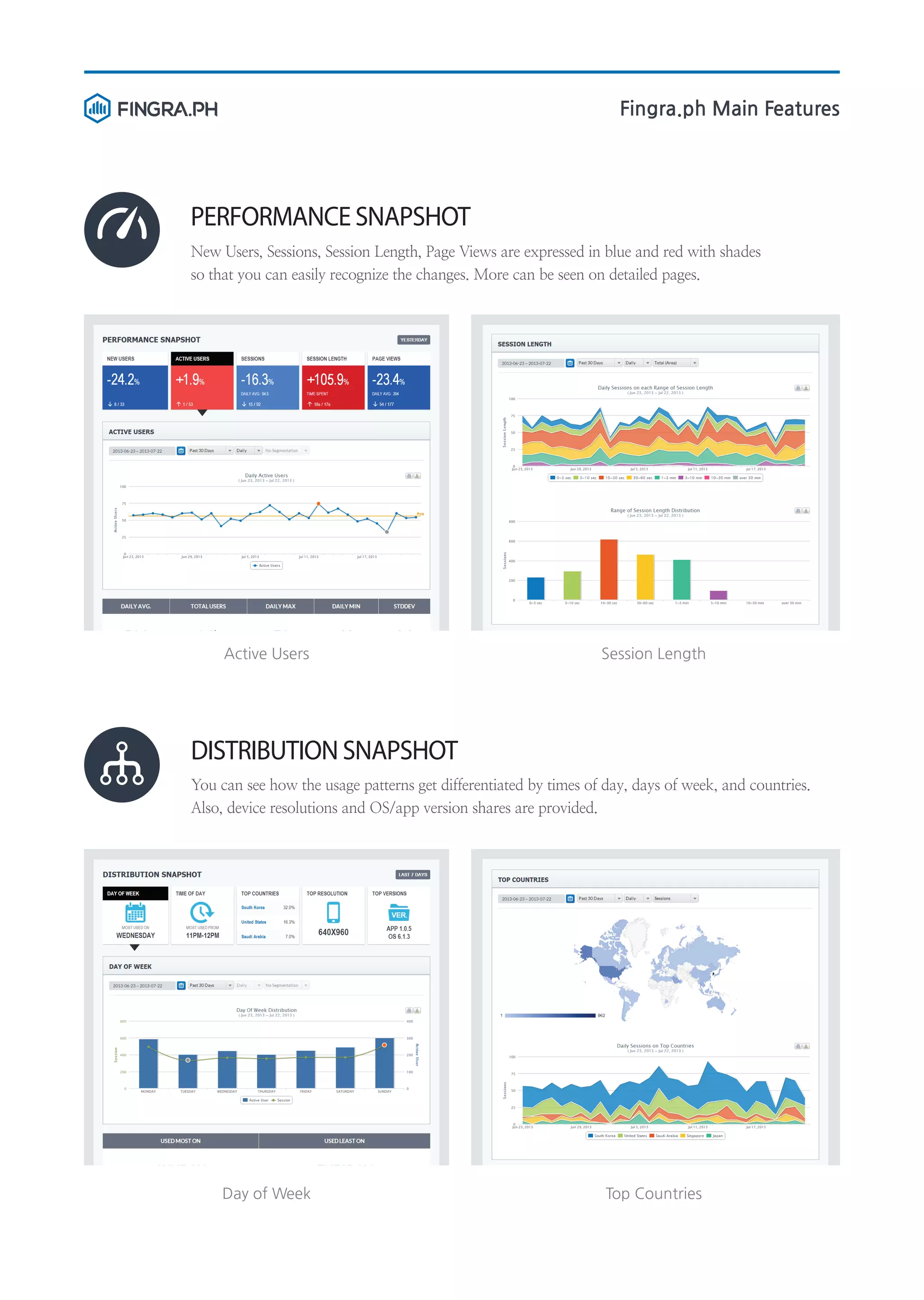 Fingra.ph Main Features

PERFORMANCE SNAPSHOT
New Users, Sessions, Session Length, Page Views are expressed in blue and red with shades
so that you can easily recognize the changes. More can be seen on detailed pages.

Active Users

Session Length

DISTRIBUTION SNAPSHOT
You can see how the usage patterns get differentiated by times of day, days of week, and countries.
Also, device resolutions and OS/app version shares are provided.

Day of Week

Top Countries

 