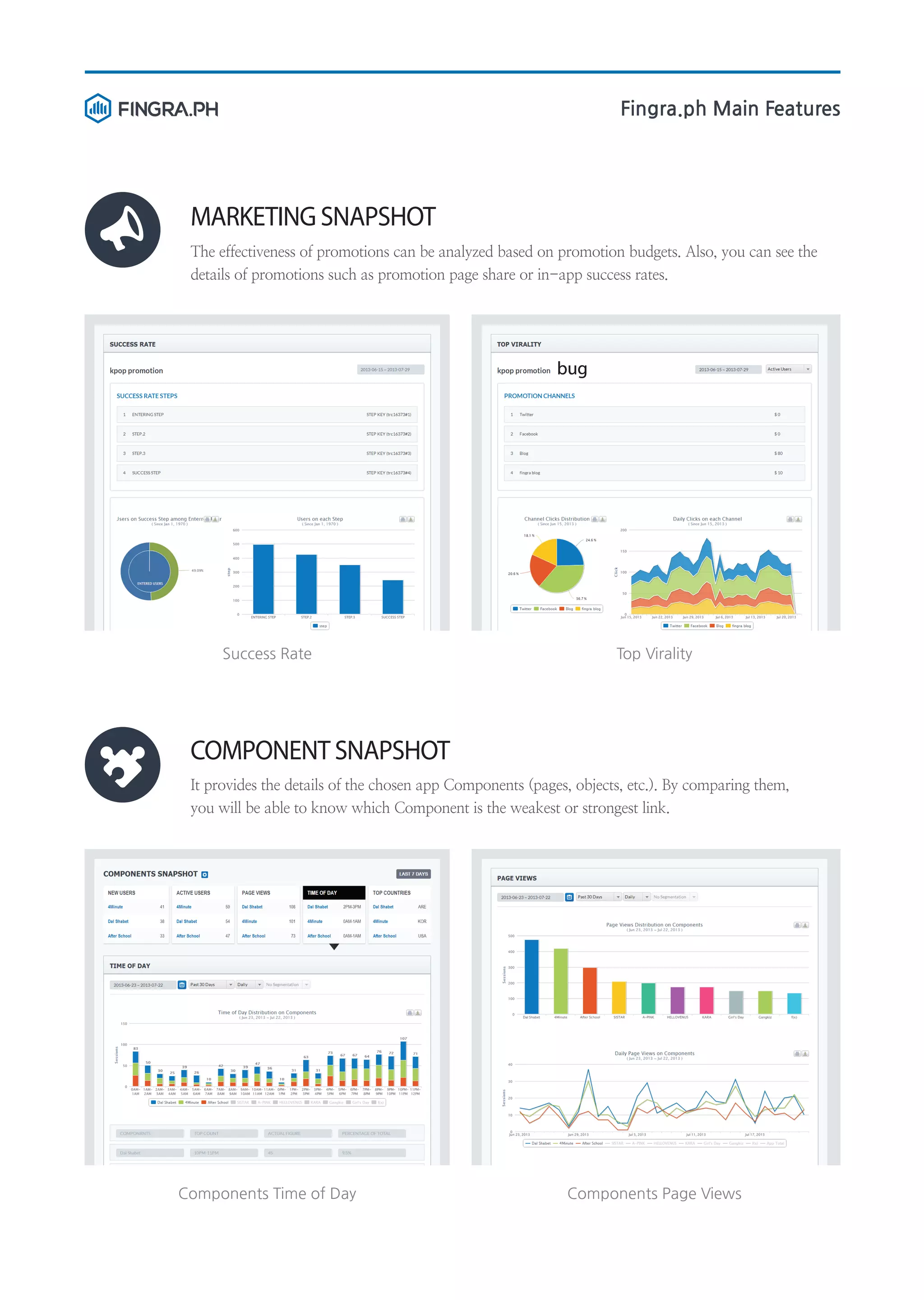 Fingra.ph Main Features

MARKETING SNAPSHOT
The effectiveness of promotions can be analyzed based on promotion budgets. Also, you can see the
details of promotions such as promotion page share or in-app success rates.

bug

Success Rate

Top Virality

COMPONENT SNAPSHOT
It provides the details of the chosen app Components (pages, objects, etc.). By comparing them,
you will be able to know which Component is the weakest or strongest link.

Components Time of Day

Components Page Views

 