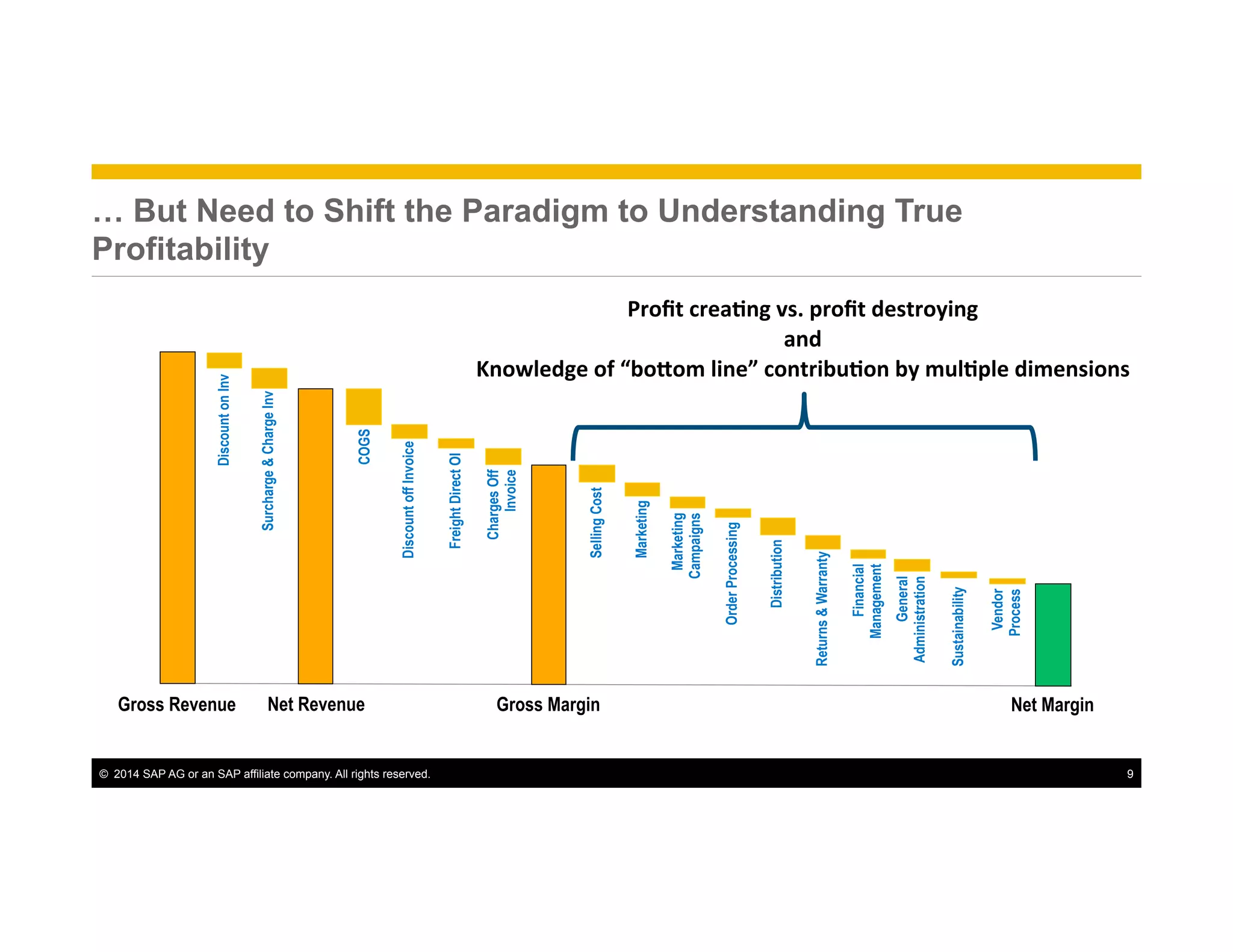 ©  2014 SAP AG or an SAP affiliate company. All rights reserved. 9
Vendor
Process
OrderProcessing
… But Need to Shift the Paradigm to Understanding True
Profitability
Gross Revenue Net Revenue
DiscountoffInvoice
Sustainability
ChargesOff
Invoice
Distribution
COGS
SellingCost
FreightDirectOI
Net Margin
Marketing
Gross Margin
Returns&Warranty
Surcharge&ChargeInv
Financial
Management
Marketing
Campaigns
DiscountonInv
General
Administration
Proﬁt	
  crea*ng	
  vs.	
  proﬁt	
  destroying	
  
and	
  
Knowledge	
  of	
  “bo:om	
  line”	
  contribu*on	
  by	
  mul*ple	
  dimensions	
  
 