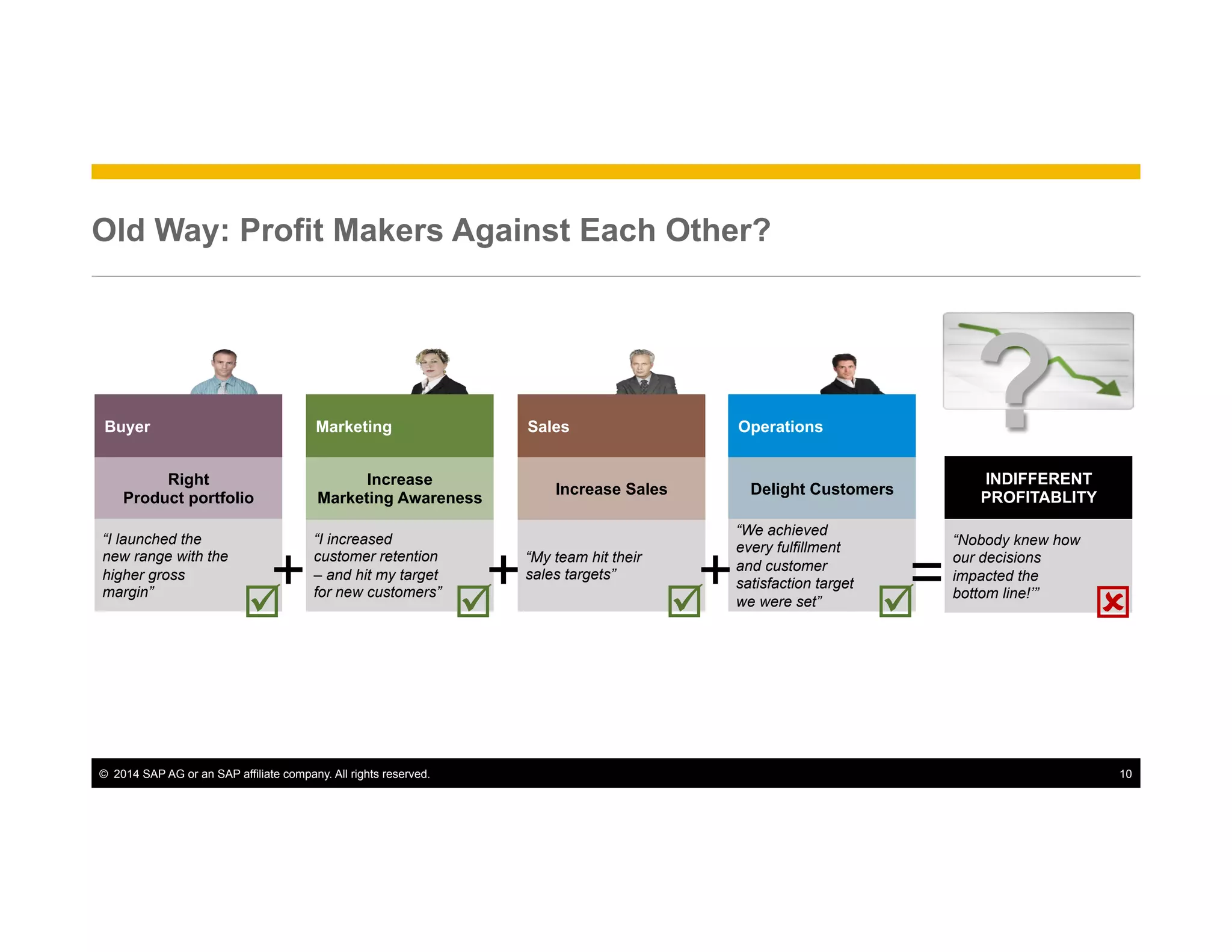©  2014 SAP AG or an SAP affiliate company. All rights reserved. 10
Old Way: Profit Makers Against Each Other?
“My team hit their
sales targets”
Increase Sales
Right
Product portfolio
“I launched the
new range with the
higher gross
margin”
“I increased
customer retention
– and hit my target
for new customers”
Increase
Marketing Awareness
Delight Customers
“We achieved
every fulfillment
and customer
satisfaction target
we were set”
+ + + =
“Nobody knew how
our decisions
impacted the
bottom line!’”
INDIFFERENT
PROFITABLITY
?SalesBuyer Marketing Operations
þþþþ ý
 