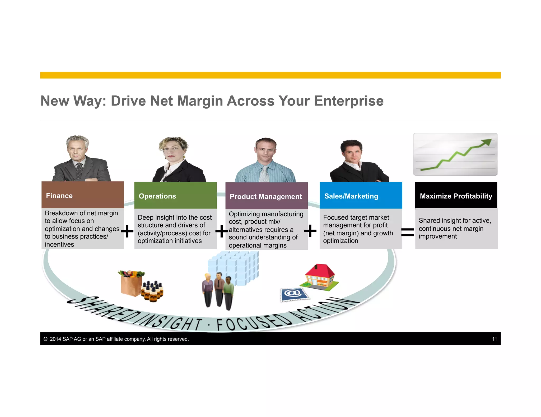 ©  2014 SAP AG or an SAP affiliate company. All rights reserved. 11
New Way: Drive Net Margin Across Your Enterprise
Text
Finance Product ManagementOperations Sales/Marketing Maximize Profitability
Optimizing manufacturing
cost, product mix/
alternatives requires a
sound understanding of
operational margins
Deep insight into the cost
structure and drivers of
(activity/process) cost for
optimization initiatives
Breakdown of net margin
to allow focus on
optimization and changes
to business practices/
incentives
Focused target market
management for profit
(net margin) and growth
optimization
Shared insight for active,
continuous net margin
improvement+ + + =
 