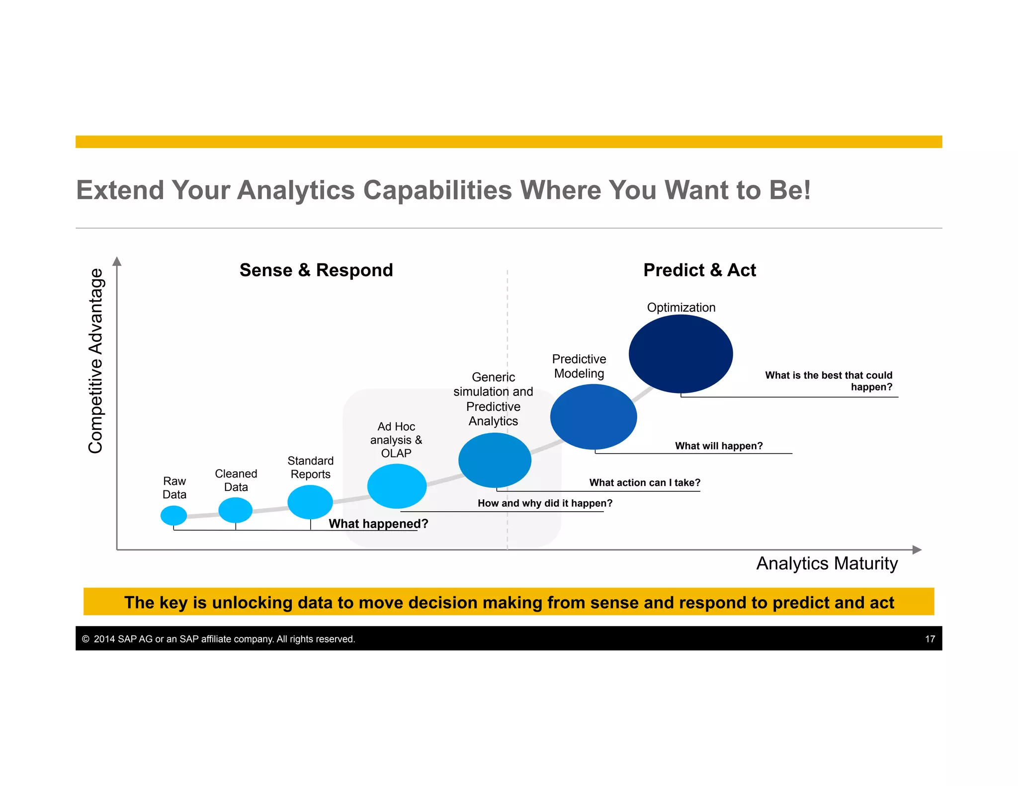 ©  2014 SAP AG or an SAP affiliate company. All rights reserved. 17
Extend Your Analytics Capabilities Where You Want to Be!
Sense & Respond Predict & Act
Raw
Data
Cleaned
Data
Standard
Reports
Ad Hoc
analysis &
OLAP
Generic
simulation and
Predictive
Analytics
Predictive
Modeling
Optimization
What happened?
What action can I take?
What will happen?
What is the best that could
happen?
CompetitiveAdvantage
Analytics Maturity
The key is unlocking data to move decision making from sense and respond to predict and act
How and why did it happen?
 