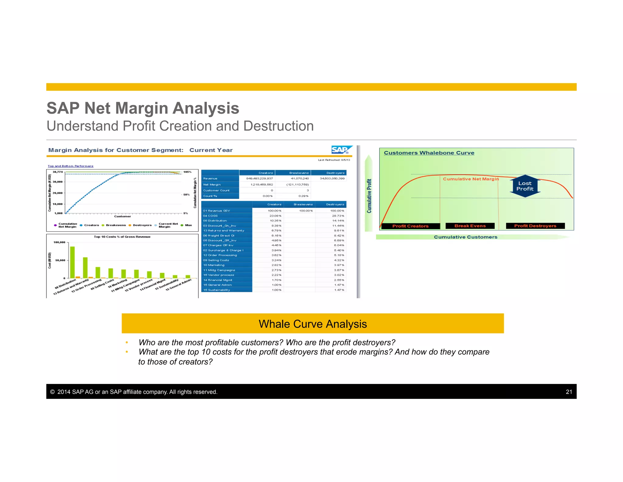 ©  2014 SAP AG or an SAP affiliate company. All rights reserved. 21
SAP Net Margin Analysis
Understand Profit Creation and Destruction
•  Who are the most profitable customers? Who are the profit destroyers?
•  What are the top 10 costs for the profit destroyers that erode margins? And how do they compare
to those of creators?
Whale Curve Analysis
 