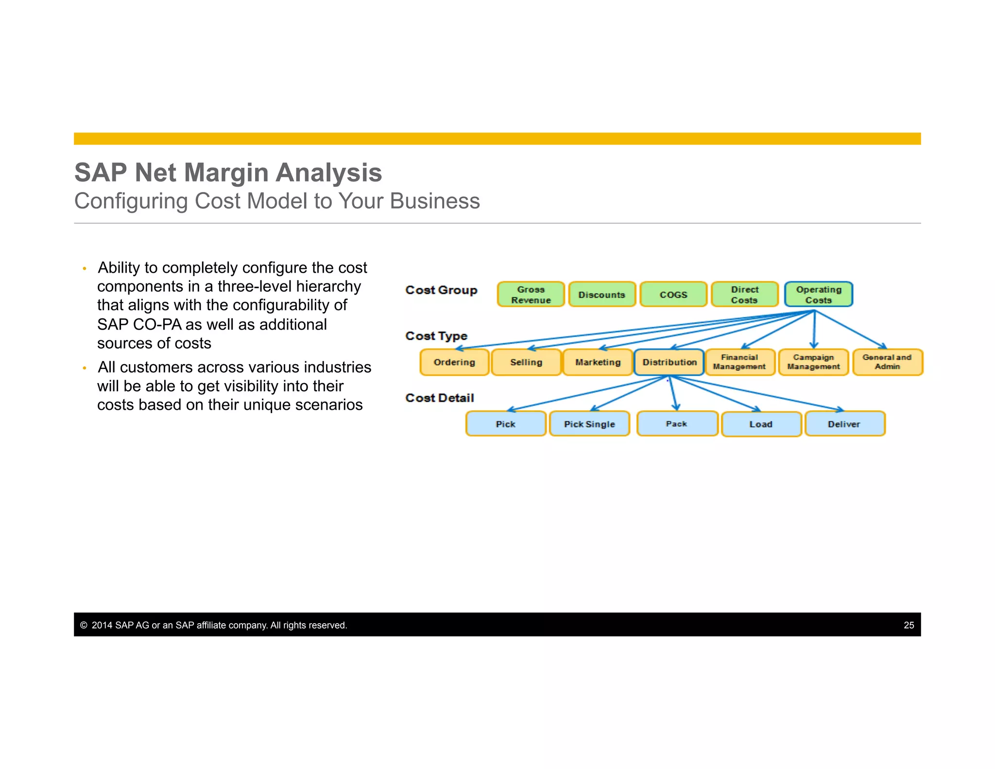 ©  2014 SAP AG or an SAP affiliate company. All rights reserved. 25
SAP Net Margin Analysis
Configuring Cost Model to Your Business
•  Ability to completely configure the cost
components in a three-level hierarchy
that aligns with the configurability of
SAP CO-PA as well as additional
sources of costs
•  All customers across various industries
will be able to get visibility into their
costs based on their unique scenarios
 