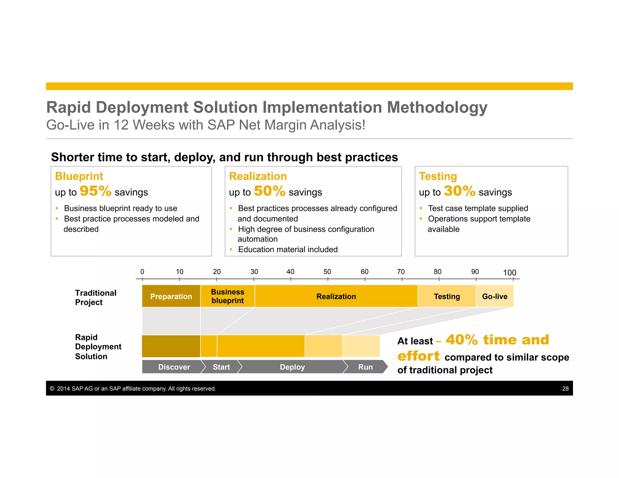 ©  2014 SAP AG or an SAP affiliate company. All rights reserved. 28
Blueprint
up to 95% savings
Ÿ  Business blueprint ready to use
Ÿ  Best practice processes modeled and
described
Realization
up to 50% savings
Ÿ  Best practices processes already configured
and documented
Ÿ  High degree of business configuration
automation
Ÿ  Education material included
Testing
up to 30% savings
Ÿ  Test case template supplied
Ÿ  Operations support template
available
Rapid Deployment Solution Implementation Methodology
Go-Live in 12 Weeks with SAP Net Margin Analysis!
Go-liveTestingRealization
0 10 20 30 40 50 60 70 80 90 100
Traditional
Project
Rapid
Deployment
Solution
Preparation
Business
blueprint
At least – 40% time and
effort compared to similar scope
of traditional projectDiscover Deploy RunStart
Shorter time to start, deploy, and run through best practices
 