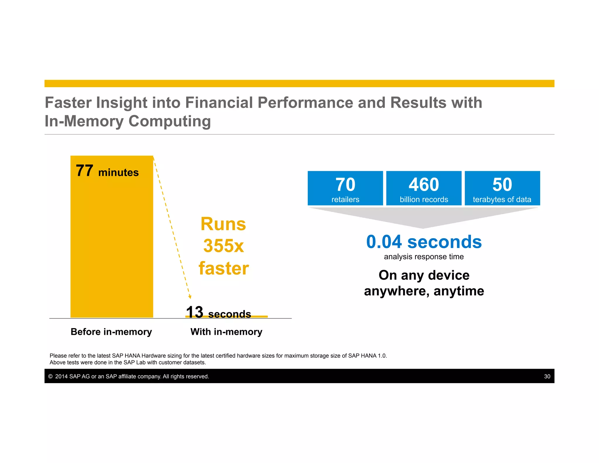 ©  2014 SAP AG or an SAP affiliate company. All rights reserved. 30
Faster Insight into Financial Performance and Results with
In-Memory Computing
Before in-memory With in-memory
13 seconds
77 minutes
Please refer to the latest SAP HANA Hardware sizing for the latest certified hardware sizes for maximum storage size of SAP HANA 1.0.
Above tests were done in the SAP Lab with customer datasets.
Runs
355x
faster
0.04 seconds
analysis response time
On any device
anywhere, anytime
70
retailers
460
billion records
50
terabytes of data
 