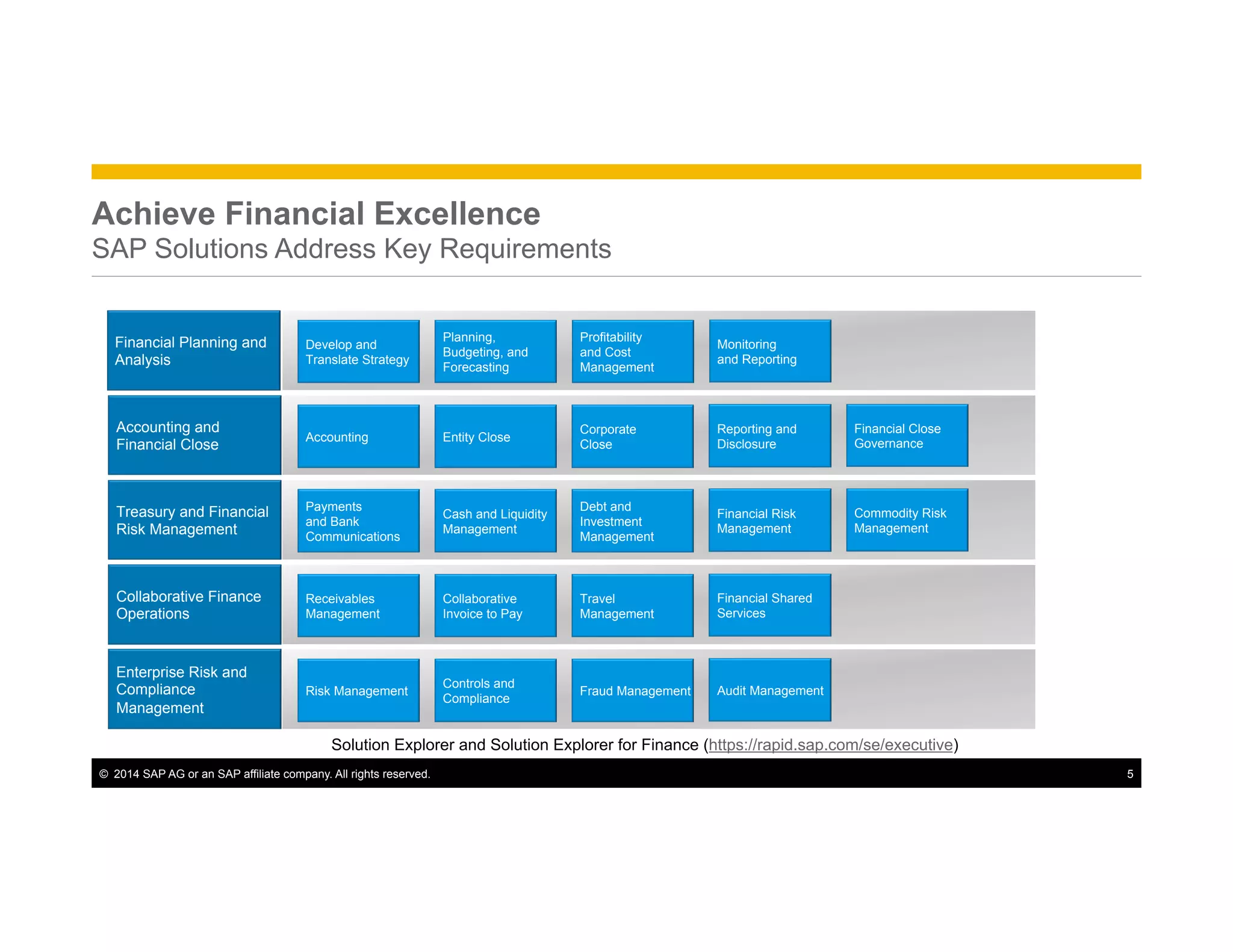 ©  2014 SAP AG or an SAP affiliate company. All rights reserved. 5
Solution Explorer and Solution Explorer for Finance (https://rapid.sap.com/se/executive)
Financial Planning and
Analysis
Develop and
Translate Strategy
Profitability
and Cost
Management
Planning,
Budgeting, and
Forecasting
Monitoring
and Reporting
Accounting
Accounting and
Financial Close
Corporate
Close
Entity Close
Reporting and
Disclosure
Financial Close
Governance
Treasury and Financial
Risk Management
Payments
and Bank
Communications
Debt and
Investment
Management
Cash and Liquidity
Management
Financial Risk
Management
Commodity Risk
Management
Collaborative Finance
Operations
Receivables
Management
Travel
Management
Collaborative
Invoice to Pay
Financial Shared
Services
Enterprise Risk and
Compliance
Management
Risk Management Fraud Management
Controls and
Compliance
Audit Management
Achieve Financial Excellence
SAP Solutions Address Key Requirements
 