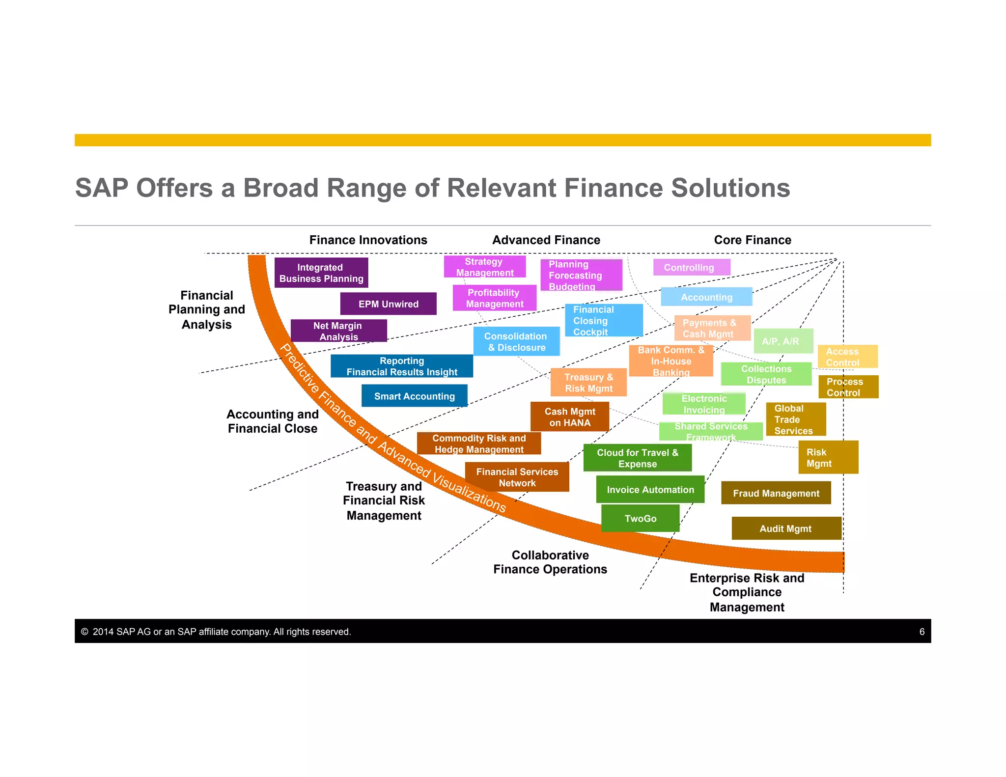 ©  2014 SAP AG or an SAP affiliate company. All rights reserved. 6
SAP Offers a Broad Range of Relevant Finance Solutions
Accounting and
Financial Close
Treasury and
Financial Risk
Management
Financial
Planning and
Analysis
EPM Unwired
Integrated
Business Planning
Collaborative
Finance Operations
Consolidation
& Disclosure
Collections
Disputes
Controlling
Payments &
Cash Mgmt
Planning
Forecasting
Budgeting
Profitability
Management
Strategy
Management
Electronic
Invoicing
Bank Comm. &
In-House
Banking
Process
Control
Accounting
Financial
Closing
Cockpit
A/P, A/R
Finance Innovations Advanced Finance Core Finance
Reporting
Financial Results Insight
Fraud Management
Commodity Risk and
Hedge Management
Cash Mgmt
on HANA
Financial Services
Network
Shared Services
Framework
Invoice Automation
TwoGo
Cloud for Travel &
Expense
Treasury &
Risk Mgmt
Audit Mgmt
Enterprise Risk and
Compliance
Management
Smart Accounting
Net Margin
Analysis
Access
Control
Global
Trade
Services
Risk
Mgmt
Visualizations
 